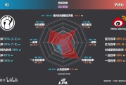 WBGvsIG淘汰赛数据前瞻，WBG多项压制IG Breathe数据包围TheShy